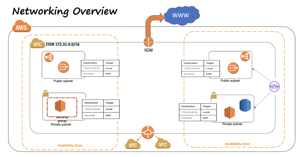 Aws Networking And Vpc